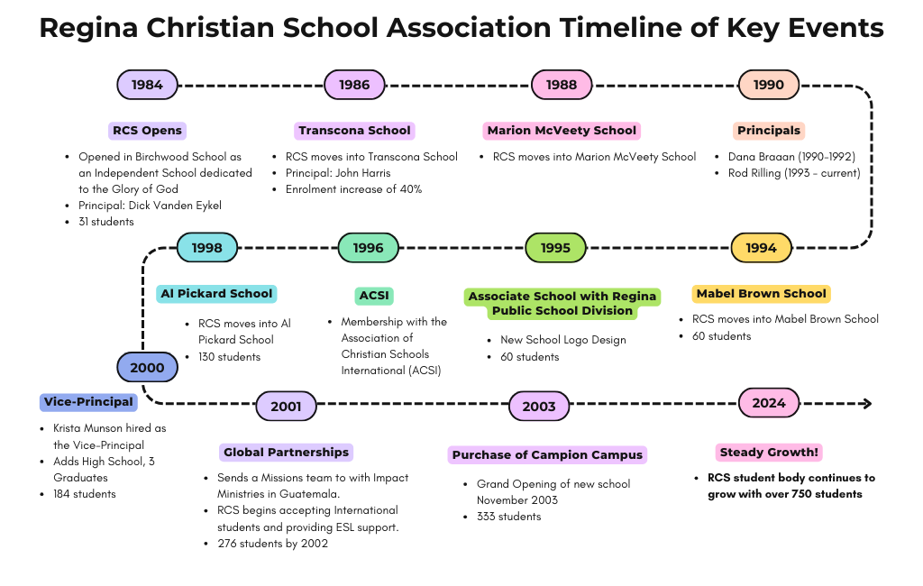 RCS Timeline of Key Events